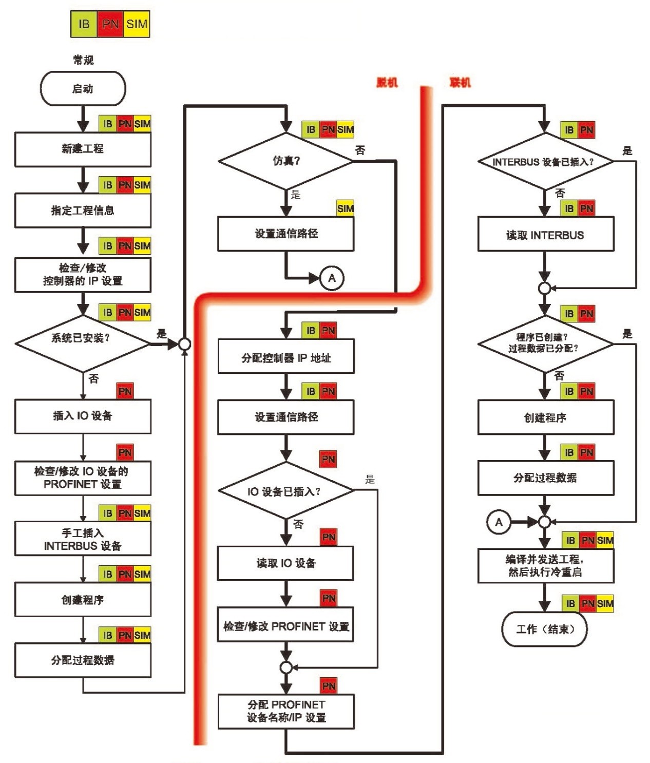 高炉自控中Phoenix Contact控制系统的应用（二）